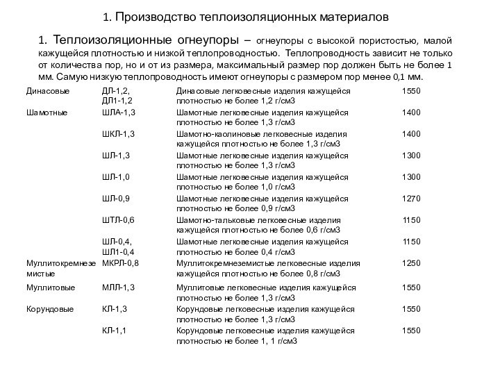 1. Производство теплоизоляционных материалов1. Теплоизоляционные огнеупоры – огнеупоры с высокой пористостью, малой