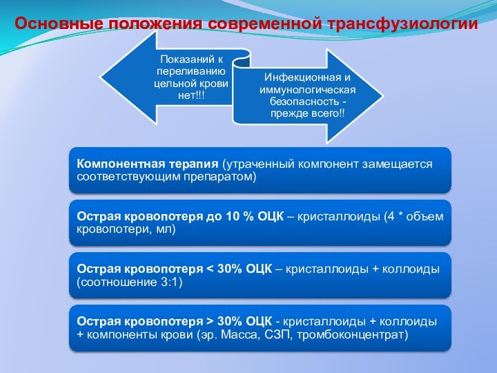 Основные положения современной трансфузиологии