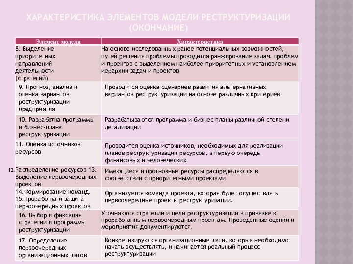 Характеристика элементов модели реструктуризации (окончание)