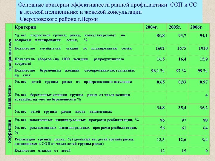 Основные критерии эффективности ранней профилактики СОП и СС  в детской поликлинике