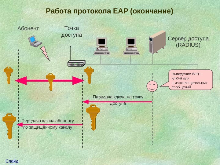 Работа протокола EAP (окончание)Сервер доступа(RADIUS)Передача ключа на точкудоступаВыведение WEP-ключа для широковещательных сообщенийПередача ключа абонентупо защищённому каналуАбонентТочкадоступа