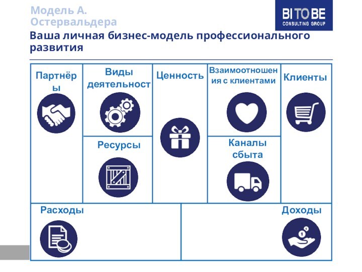 Ваша личная бизнес-модель профессионального развитияПартнёрыВиды деятельностиРесурсыРасходыЦенностьВзаимоотношения с клиентамиКлиентыДоходыКаналы сбытаМодель А. Остервальдера