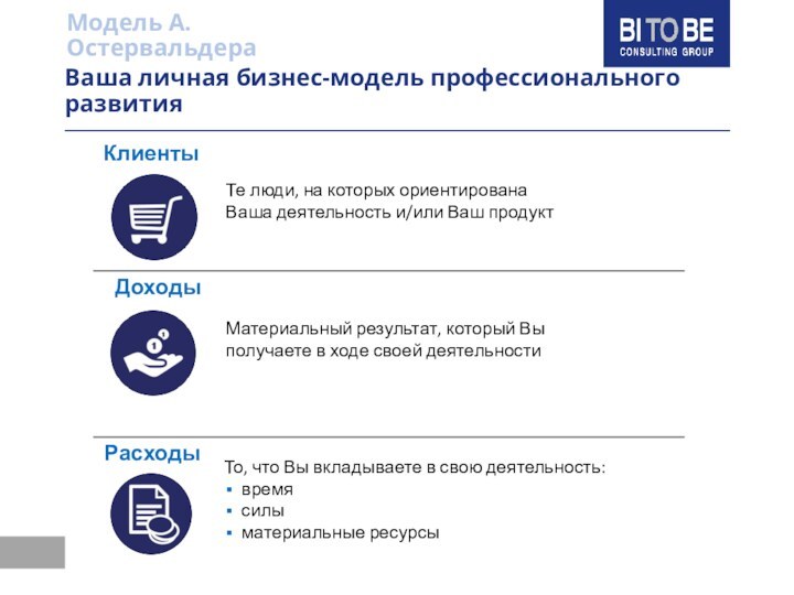 Модель А. ОстервальдераВаша личная бизнес-модель профессионального развитияКлиентыДоходыРасходыТо, что Вы вкладываете в свою