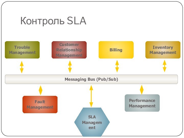 Контроль SLA FaultManagementPerformanceManagementTroubleManagementInventoryManagementCustomerRelationshipManagementSLAManagementBillingMessaging Bus (Pub/Sub)