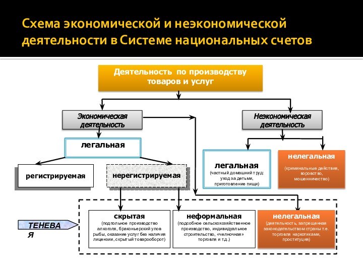 Схема экономического документа. Экономическая деятельность схема. Система национальных счетов картинки. Экономические системы схема. Неэкономическая деятельность.