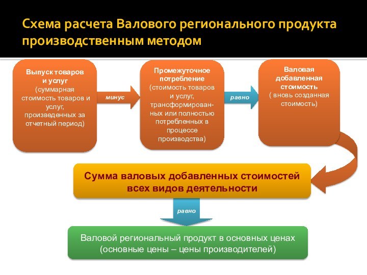 ВРП как рассчитывается. Что входит в систему региональных счетов.