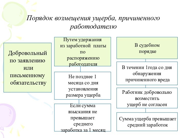 Порядок возмещения ущерба, причиненного работодателюДобровольный по заявлению или письменному обязательствуПутем удержания из