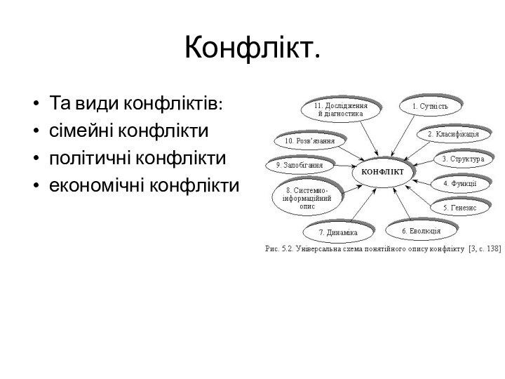 Конфлікт. Та види конфліктів:сімейні конфліктиполітичні конфліктиекономічні конфлікти