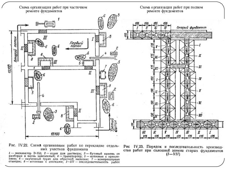 Схема организации работ при частичном ремонте фундаментовСхема организации работ при полном ремонте фундаментов