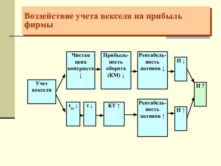 Воздействие учета векселя на прибыль фирмыУчет векселя