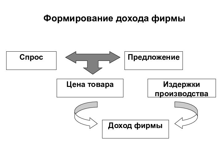 СпросПредложениеЦена товараИздержки производстваДоход фирмыФормирование дохода фирмы