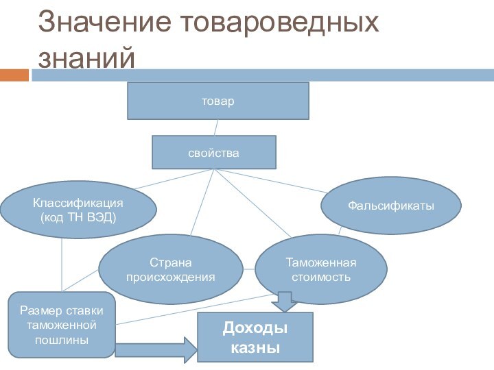 Значение товароведных знанийтоварКлассификация (код ТН ВЭД)свойстваФальсификатыТаможенная стоимостьСтрана происхожденияРазмер ставки таможенной пошлиныДоходы казны