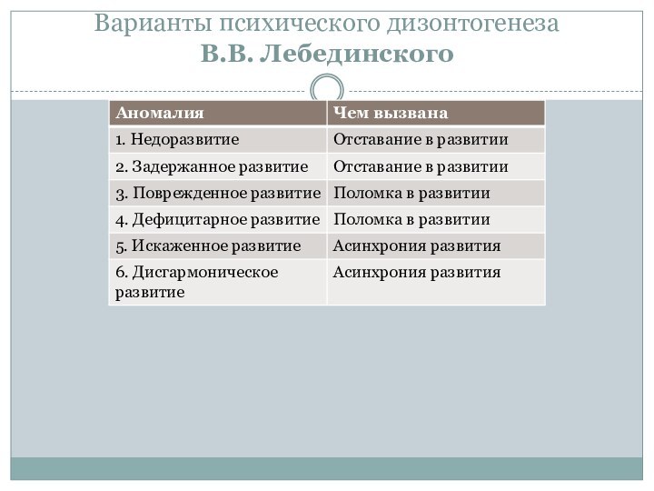 Варианты психического дизонтогенеза  В.В. Лебединского