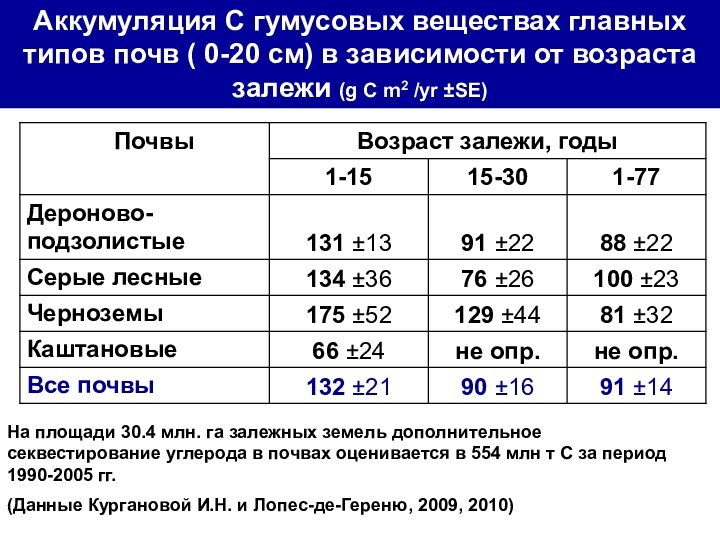 Аккумуляция C гумусовых веществах главных типов почв ( 0-20 см) в зависимости