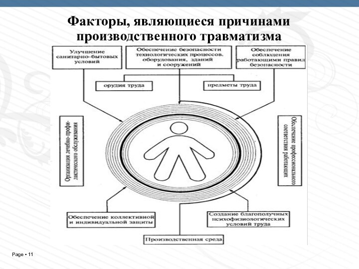 Факторы, являющиеся причинами производственного травматизма