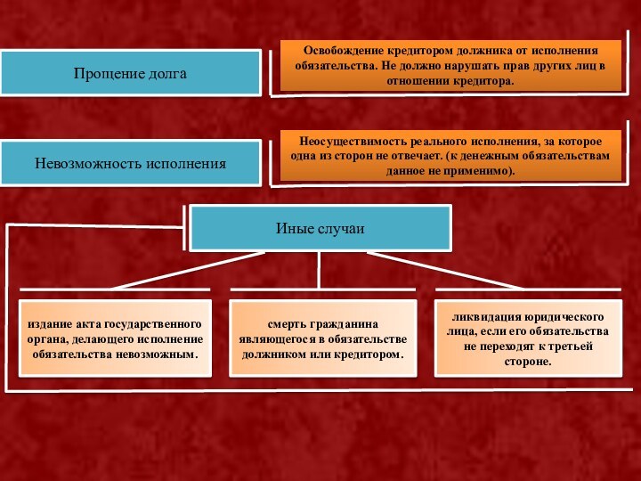 Прощение долгаОсвобождение кредитором должника от исполнения обязательства. Не должно нарушать прав других