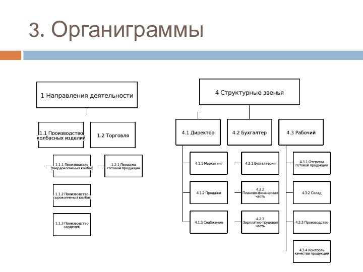 3. Органиграммы