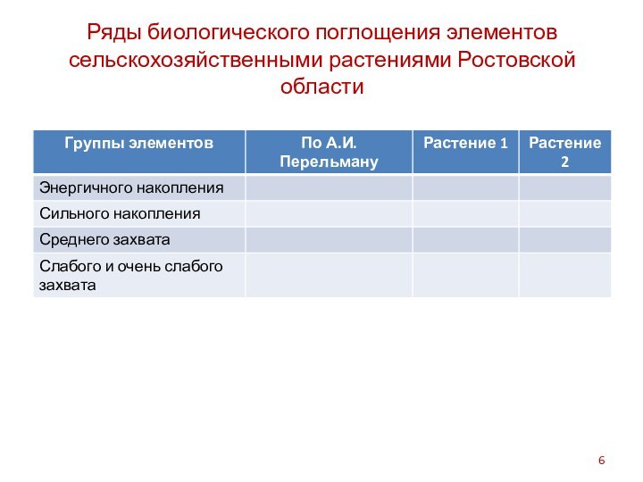 Ряды биологического поглощения элементов сельскохозяйственными растениями Ростовской области