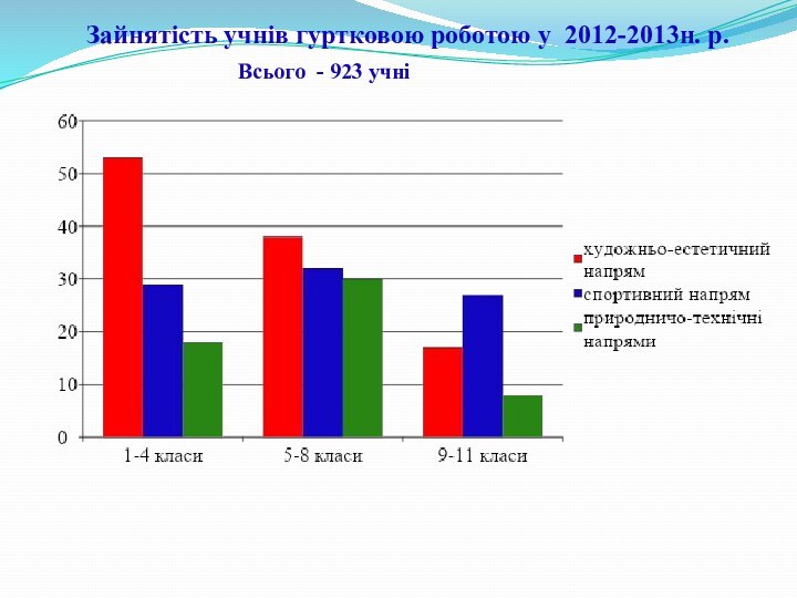 Зайнятість учнів гуртковою роботою у 2012-2013н. р.Всього - 923 учні