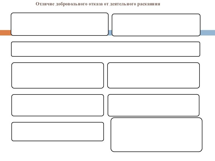 Отличие добровольного отказа от деятельного раскаяния