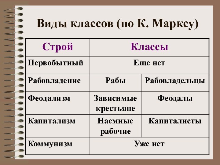 Виды классов (по К. Марксу)