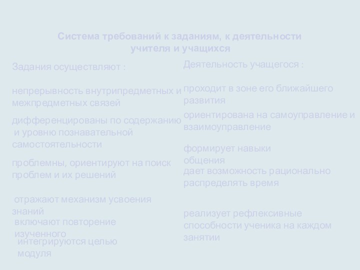 Система требований к заданиям, к деятельностиучителя и учащихся Задания осуществляют :непрерывность внутрипредметных