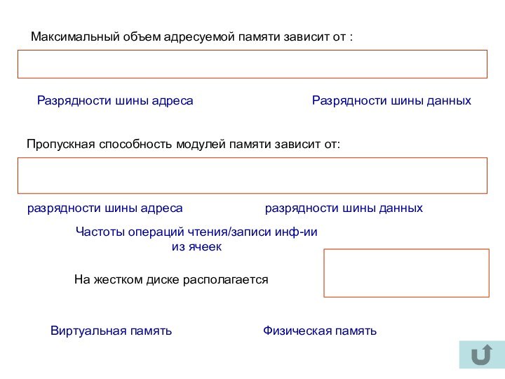 Максимальный объем адресуемой памяти зависит от :Разрядности шины адресаРазрядности шины данныхПропускная способность