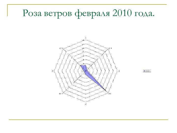 Роза ветров февраля 2010 года.