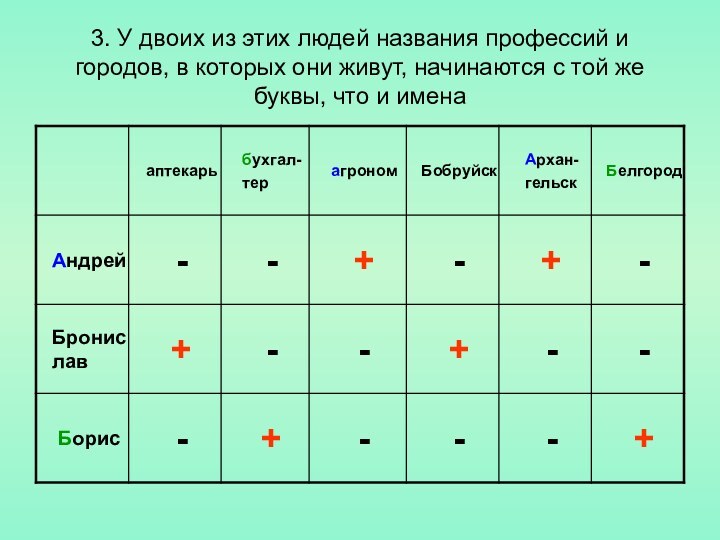 3. У двоих из этих людей названия профессий и городов, в которых