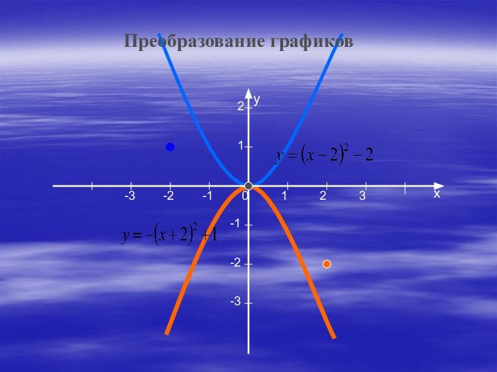 xy12312-3-2-1-1-2-30Преобразование графиков