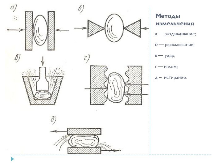 Методы измельченияа — раздавливание; б — раскалывание; в — удар;г — излом;д – истирание.