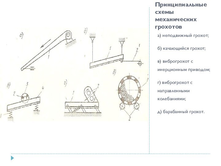 Принципиальные схемы механических грохотова) неподвижный грохот;б) качающийся грохот;в) виброгрохот с инерционным приводом;г)