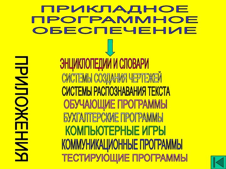 ПРИКЛАДНОЕПРОГРАММНОЕОБЕСПЕЧЕНИЕЭНЦИКЛОПЕДИИ И СЛОВАРИСИСТЕМЫ СОЗДАНИЯ ЧЕРТЕЖЕЙСИСТЕМЫ РАСПОЗНАВАНИЯ ТЕКСТАОБУЧАЮЩИЕ ПРОГРАММЫБУХГАЛТЕРСКИЕ ПРОГРАММЫКОМПЬЮТЕРНЫЕ ИГРЫКОММУНИКАЦИОННЫЕ ПРОГРАММЫТЕСТИРУЮЩИЕ ПРОГРАММЫПРИЛОЖЕНИЯ