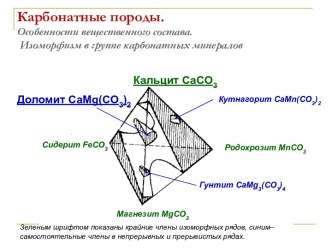 Карбонатные породы. Особенности вещественного состава. Изоморфизм в группе карбонатных минералов