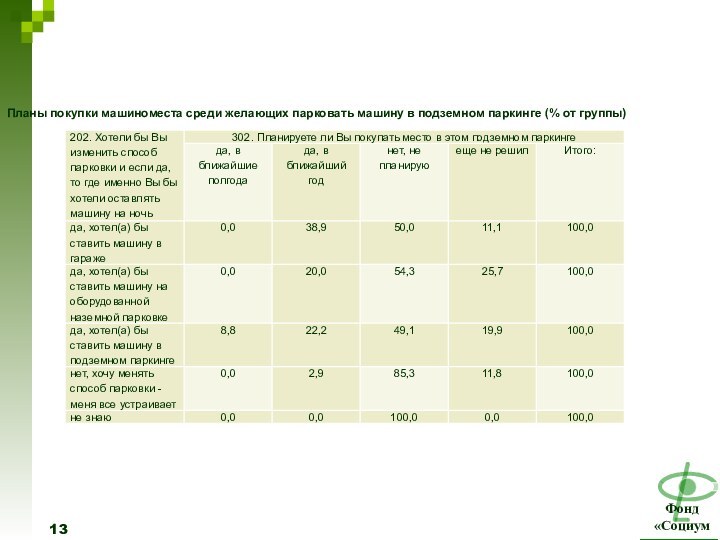 Планы покупки машиноместа среди желающих парковать машину в подземном паркинге (% от группы)
