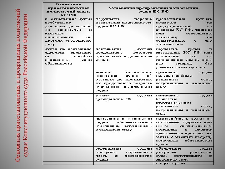 Основания приостановления и прекращения полномочий судьи Конституционного суда Российской Федерации