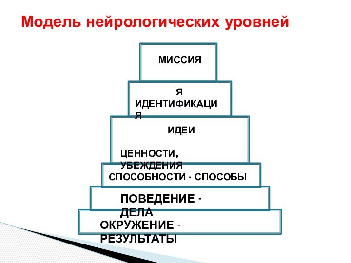 Модель нейрологических уровнейОКРУЖЕНИЕ - РЕЗУЛЬТАТЫПОВЕДЕНИЕ - ДЕЛАСПОСОБНОСТИ - СПОСОБЫИДЕИЦЕННОСТИ, УБЕЖДЕНИЯЯИДЕНТИФИКАЦИЯМИССИЯ