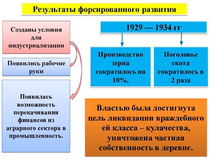 Властью была достигнута цель ликвидации враждебного ей класса – кулачества, уничтожена частная