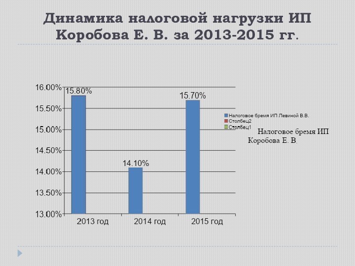 Динамика налоговой нагрузки ИП Коробова Е. В. за 2013-2015 гг.