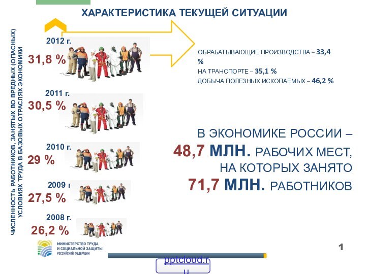 ХАРАКТЕРИСТИКА ТЕКУЩЕЙ СИТУАЦИИ2012 г.2011 г.2010 г.29 %30,5 %31,8 %ЧИСЛЕННОСТЬ РАБОТНИКОВ, ЗАНЯТЫХ ВО