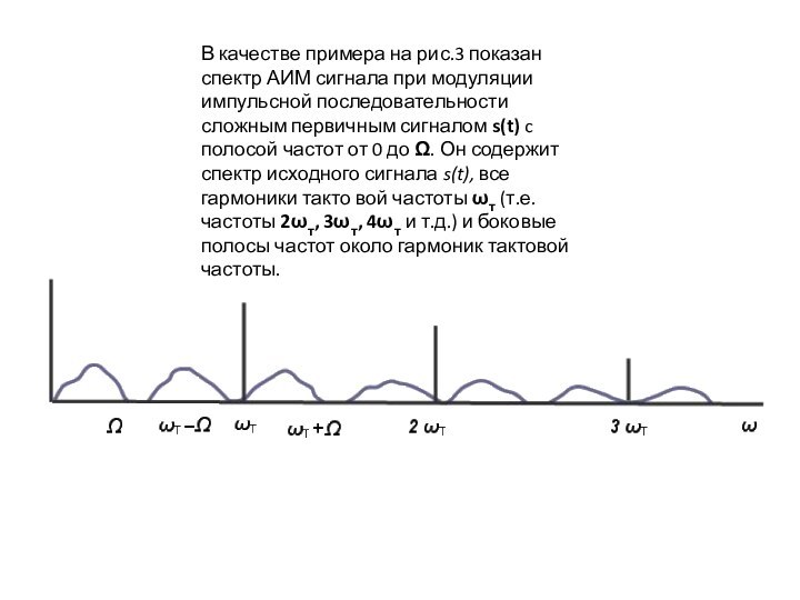 В качестве примера на рис.3 показан спектр АИМ сигнала при модуляции импульсной