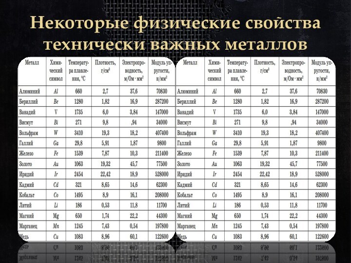 Некоторые физические свойства технически важных металлов