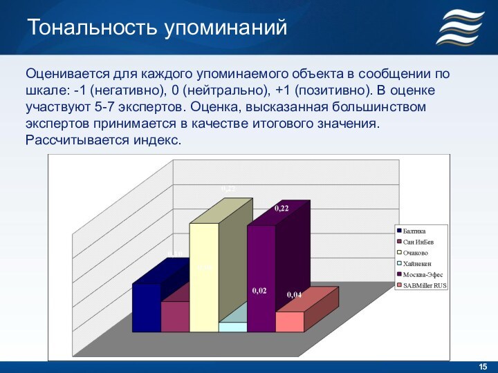 Тональность упоминанийОценивается для каждого упоминаемого объекта в сообщении по шкале: -1 (негативно),