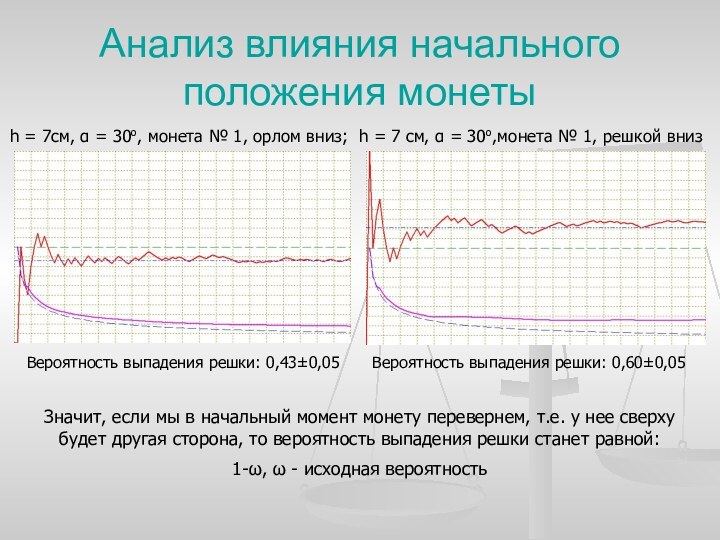 Анализ влияния начального положения монетыh = 7см,  = 30о, монета №