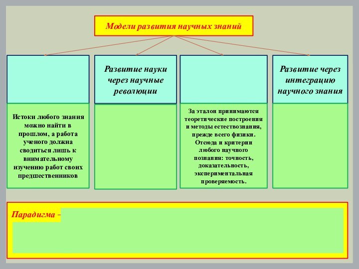 Модели развития научных знанийРазвитие науки через научные революцииРазвитие через интеграцию научного знанияИстоки