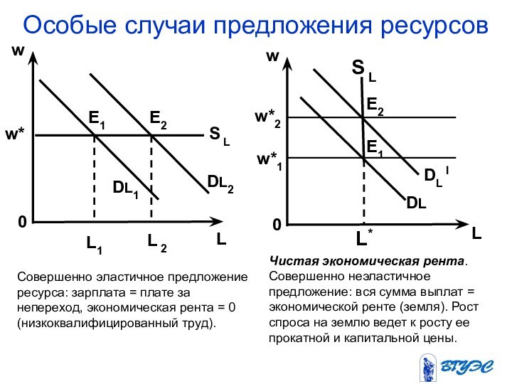 Особые случаи предложения ресурсовСовершенно эластичное предложение ресурса: зарплата = плате за непереход,