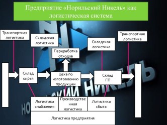 Предприятие Норильский Никель как логистическая система