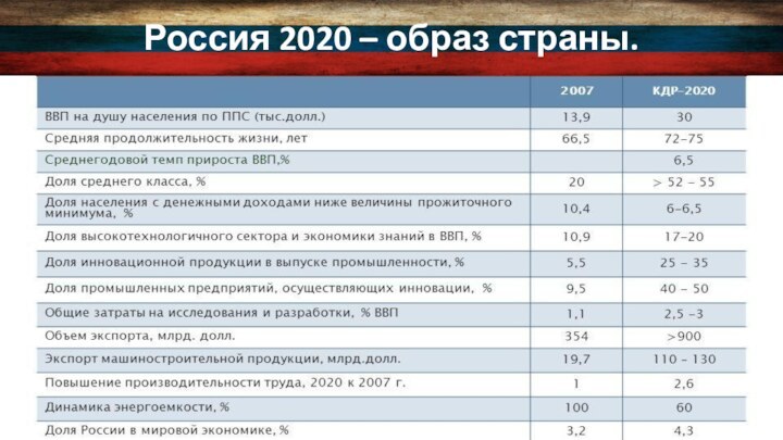 Россия 2020 – образ страны.