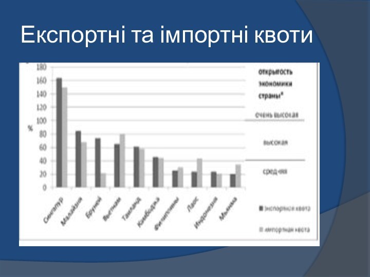 Експортні та імпортні квоти