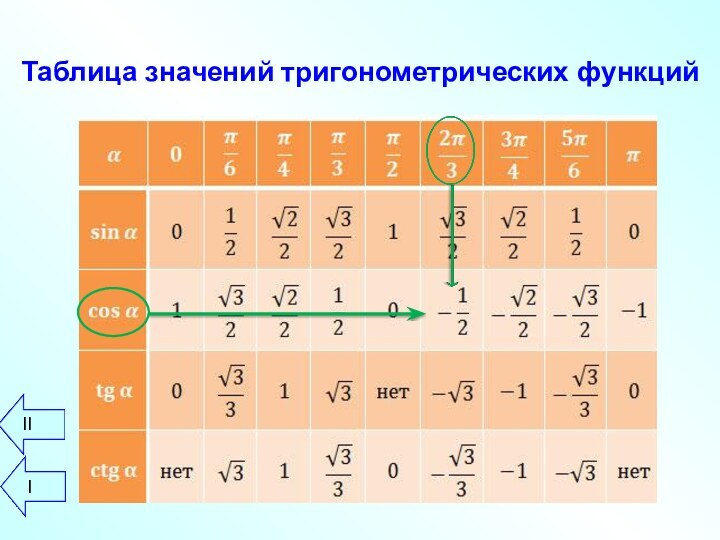 Таблица значений тригонометрических функцийII I